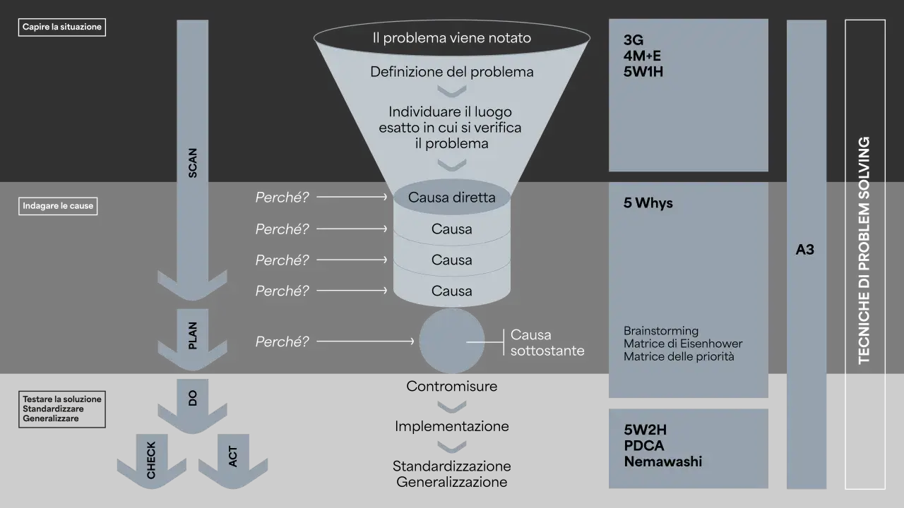 Diagramma delle fasi del problem solving: dalla definizione del problema all'identificazione delle cause, fino alla soluzione.