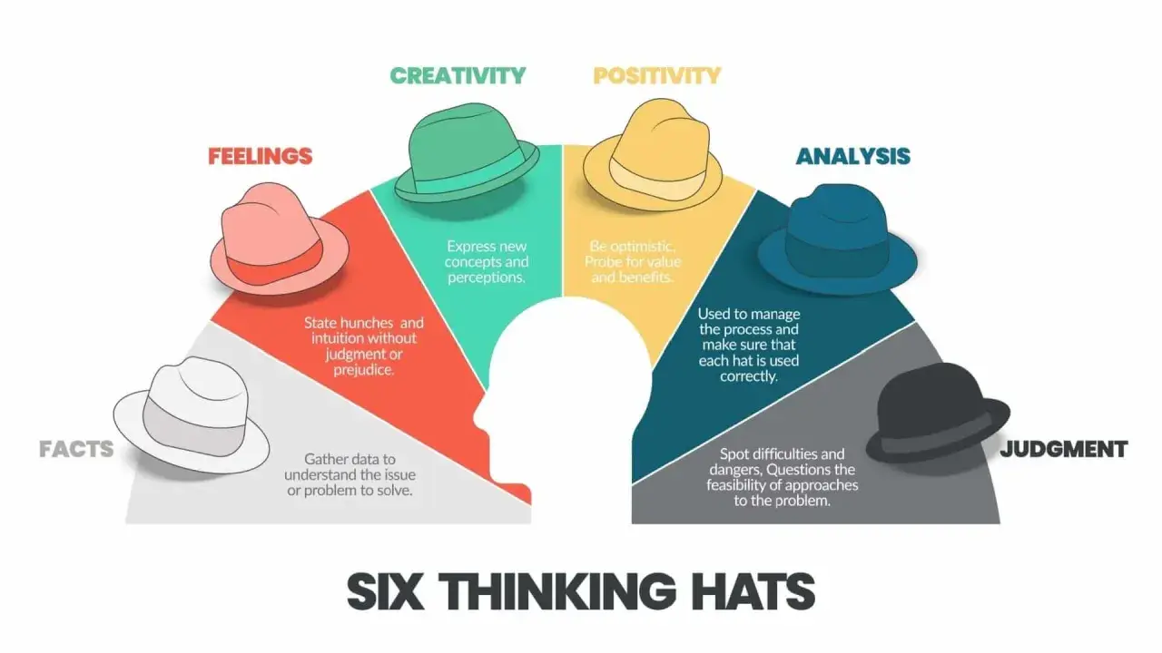 Sei cappelli per pensare: fatti, sentimenti, creatività, positività, analisi e giudizio. Un modo per esplorare cos'è il pensiero laterale.