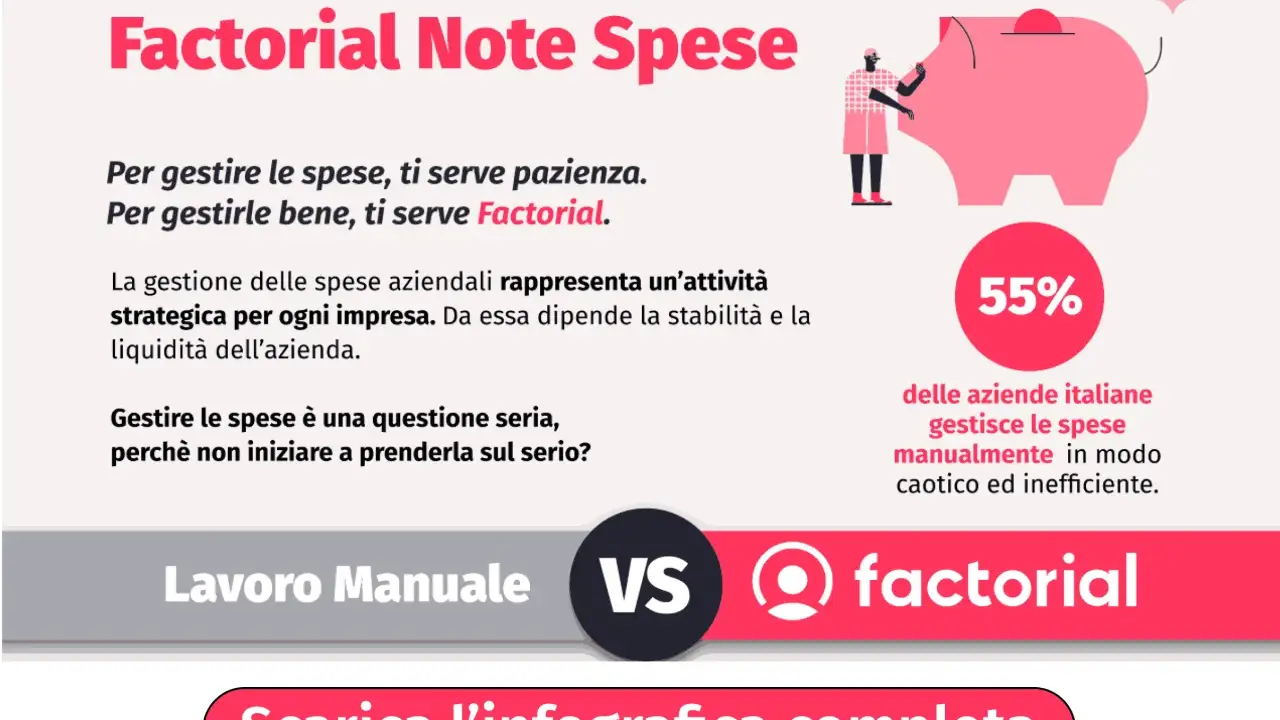 Gestione spese aziendali: Factorial vs Lavoro Manuale. 55% delle aziende italiane gestisce le spese in modo inefficiente.