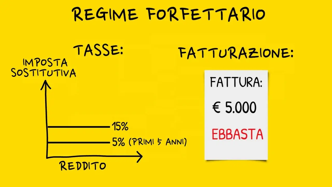 Regime forfettario: se chiudo la partita IVA devo pagare le tasse. Grafico mostra imposta sostitutiva al 5% (primi 5 anni) o 15% sul reddito. Fattura €5.000.