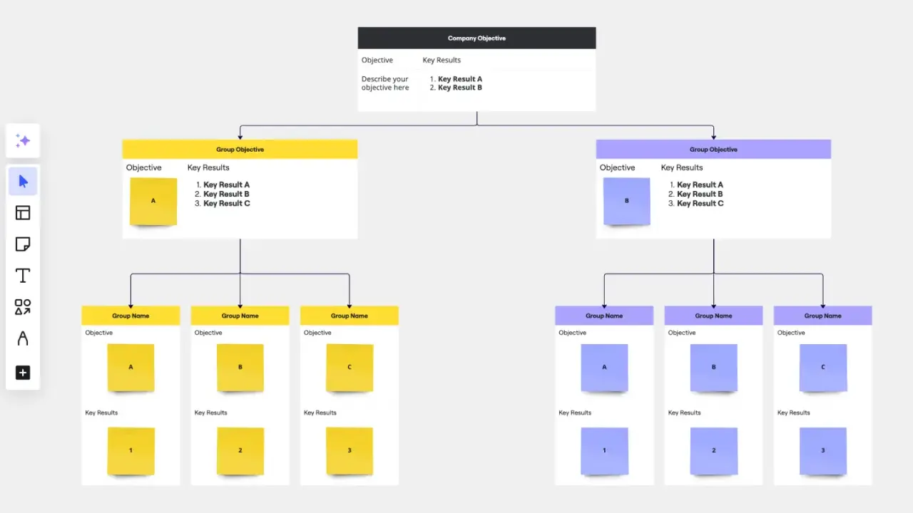 Schema OKR: un obiettivo aziendale si articola in obiettivi di gruppo e poi in risultati chiave per i team.