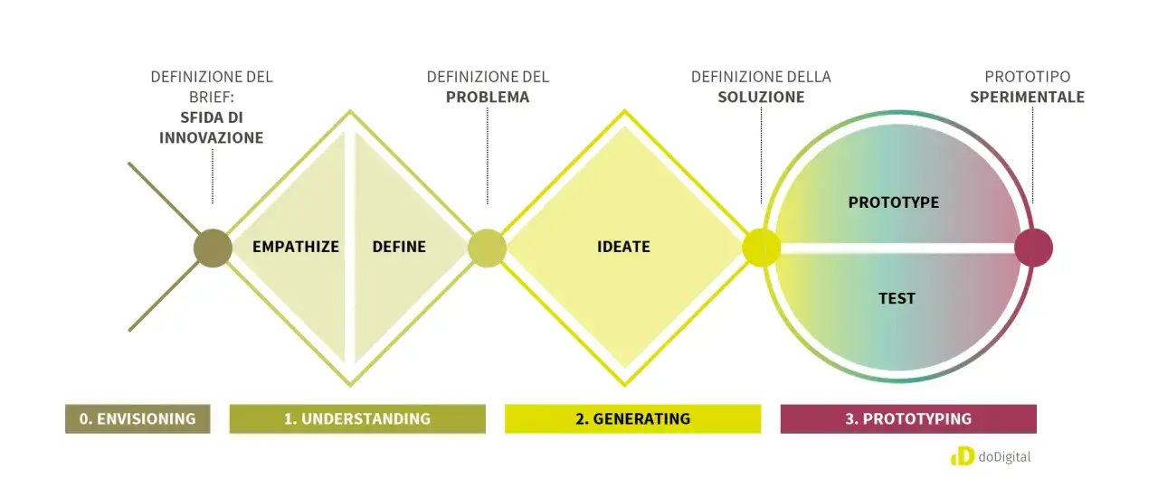Schema del processo di design thinking: Envisioning, Understanding (Empathize, Define), Generating (Ideate), Prototyping (Prototype, Test).