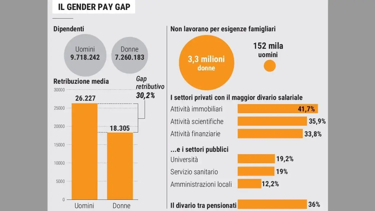 Il gender pay gap evidenzia differenze salariali: uomini guadagnano 26.227€, donne 18.305€. Il divario retributivo è del 30,2%.