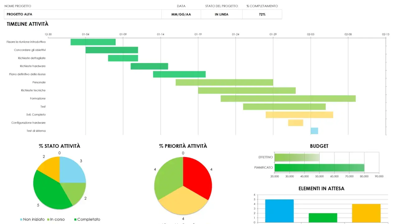 Dashboard di progetto con timeline, grafici a torta e a barre che mostrano esempi di KPI: stato, priorità, budget e elementi in attesa.