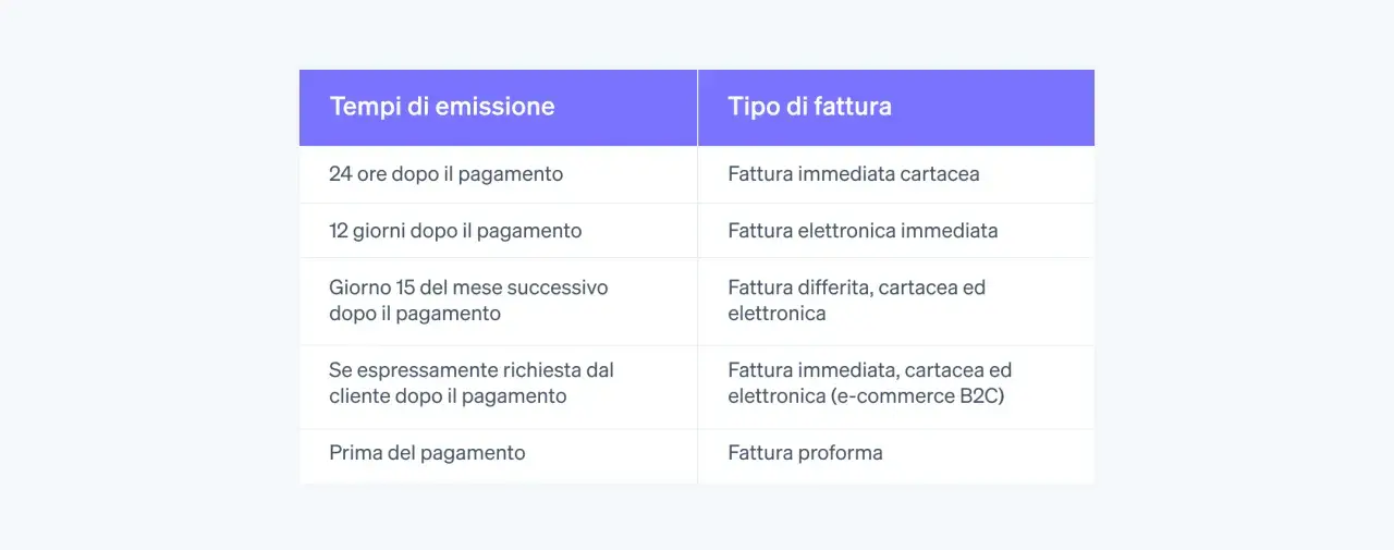 Tabella che illustra i diversi tipi di fattura e i relativi tempi di emissione, da quella immediata cartacea a quella proforma.