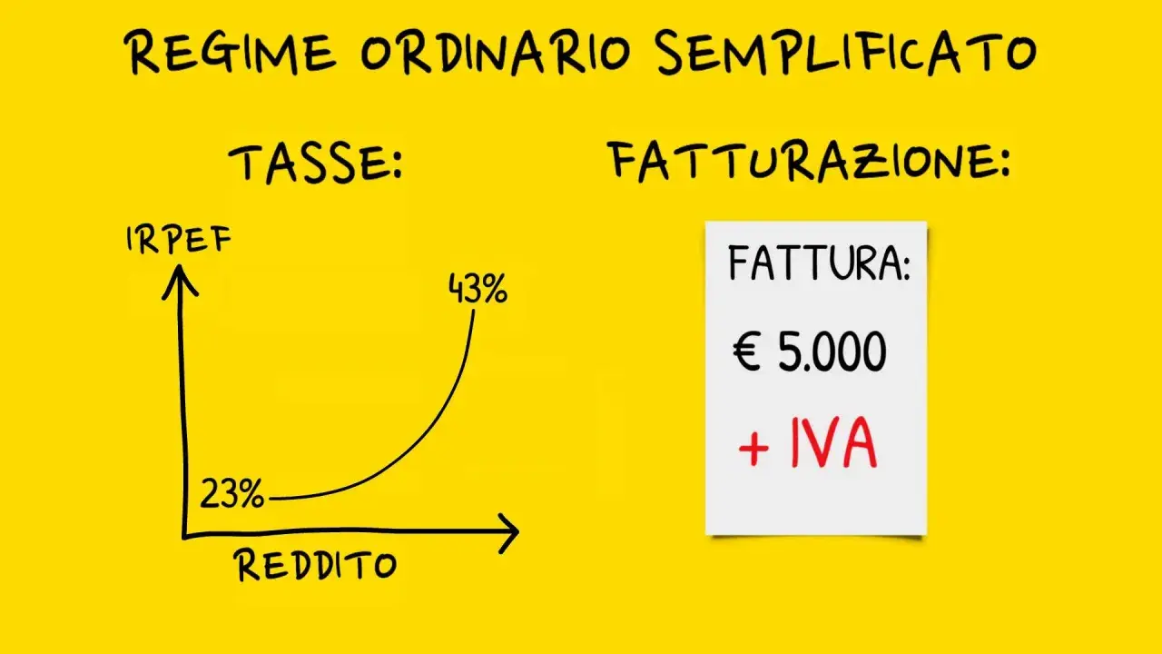Grafico mostra tassazione IRPEF crescente con il reddito. Una fattura da 5.000€ + IVA. Utile per capire se posso avere due partite IVA forfettarie.