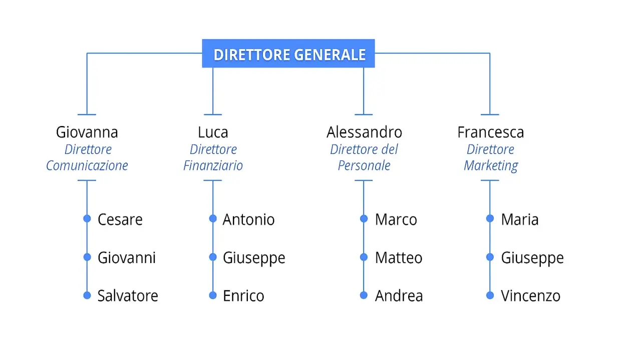 Organigramma significato: struttura gerarchica con Direttore Generale, direttori di dipartimento (Comunicazione, Finanziario, Personale, Marketing) e i loro collaboratori.