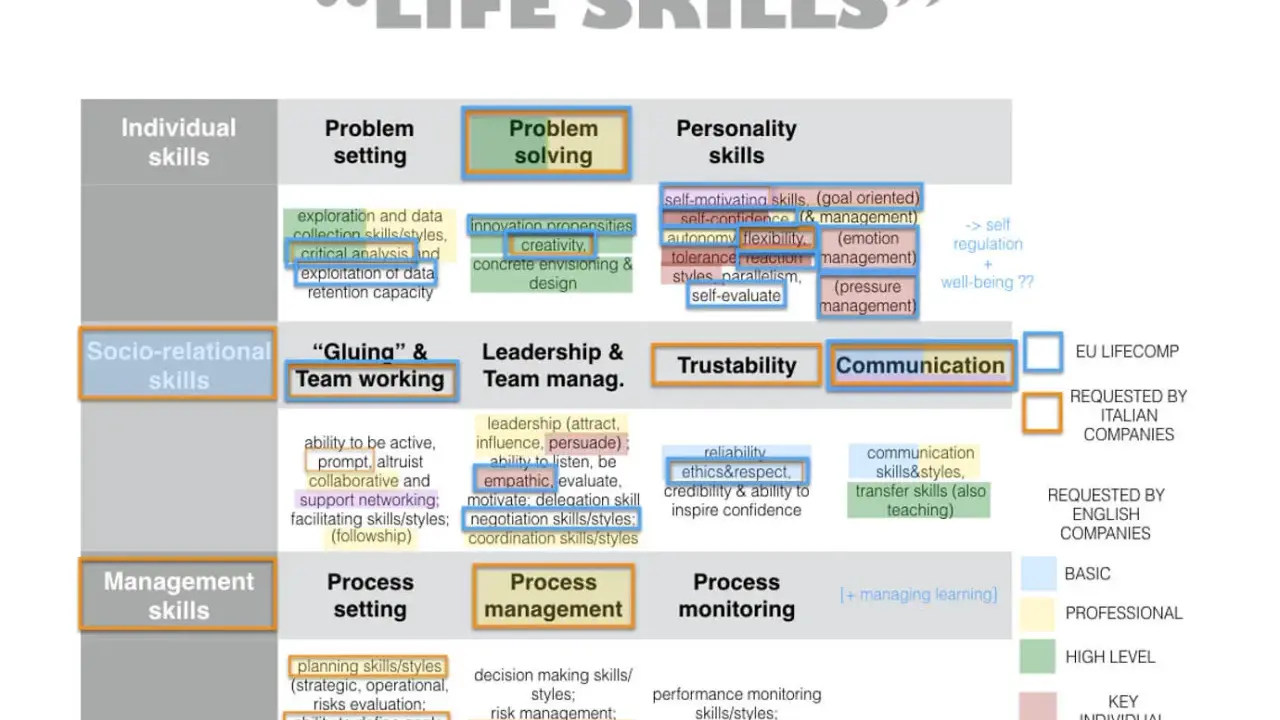 Schema che illustra la **differenza tra soft skills e life skills**, categorizzando le abilità in individuali, socio-relazionali e manageriali.