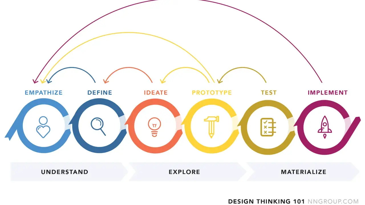 Ciclo del design thinking: empatizzare, definire, ideare, prototipare, testare, implementare. Un percorso per capire, esplorare e materializzare idee.
