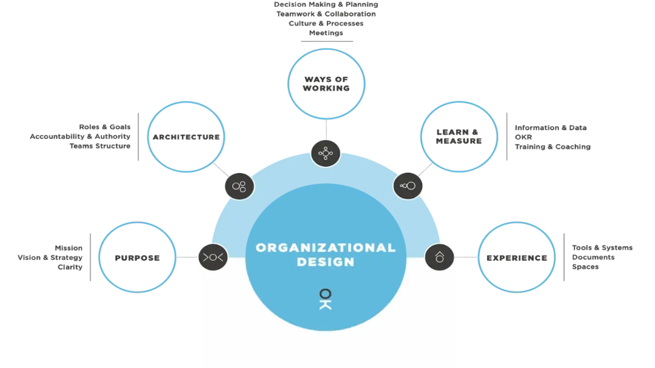 Schema di organizational design con elementi chiave: Purpose, Architecture, Ways of Working, Learn & Measure, Experience.