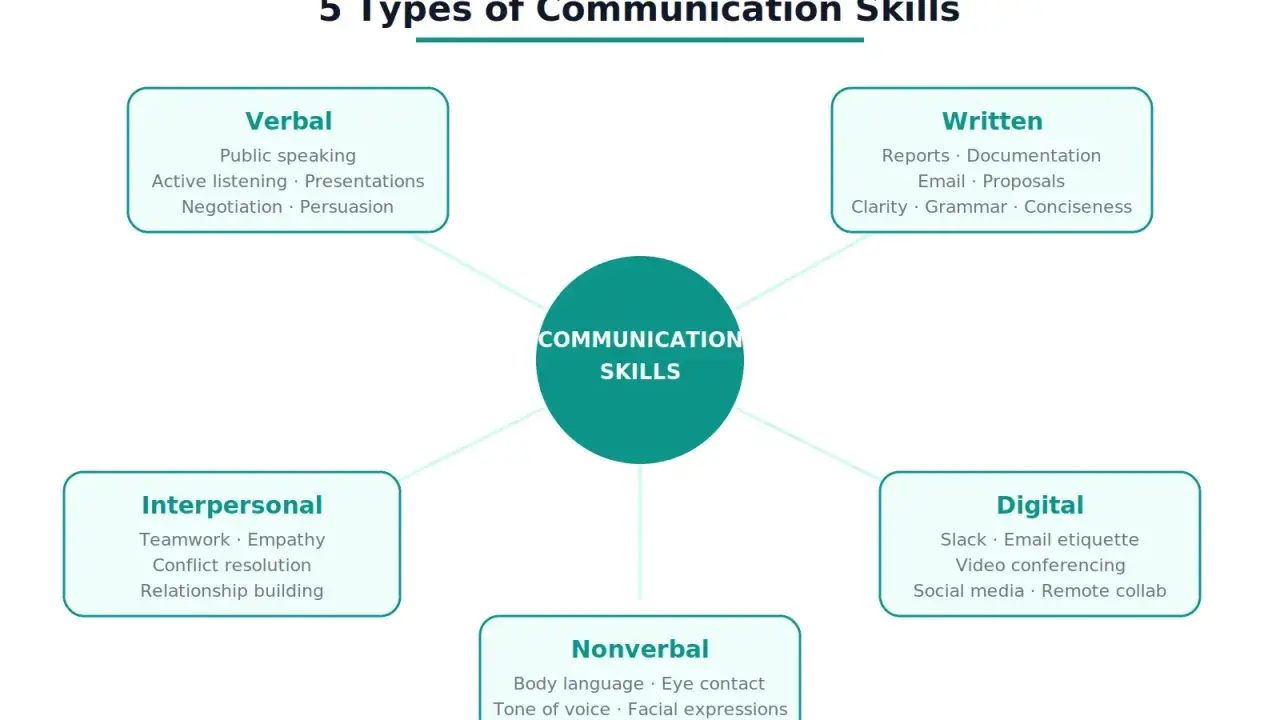 Schema delle 5 tipologie di comunicazione: verbale, scritta, digitale, non verbale e interpersonale. Utile per il tuo cv per evidenziare competenze comunicative e interpersonali.