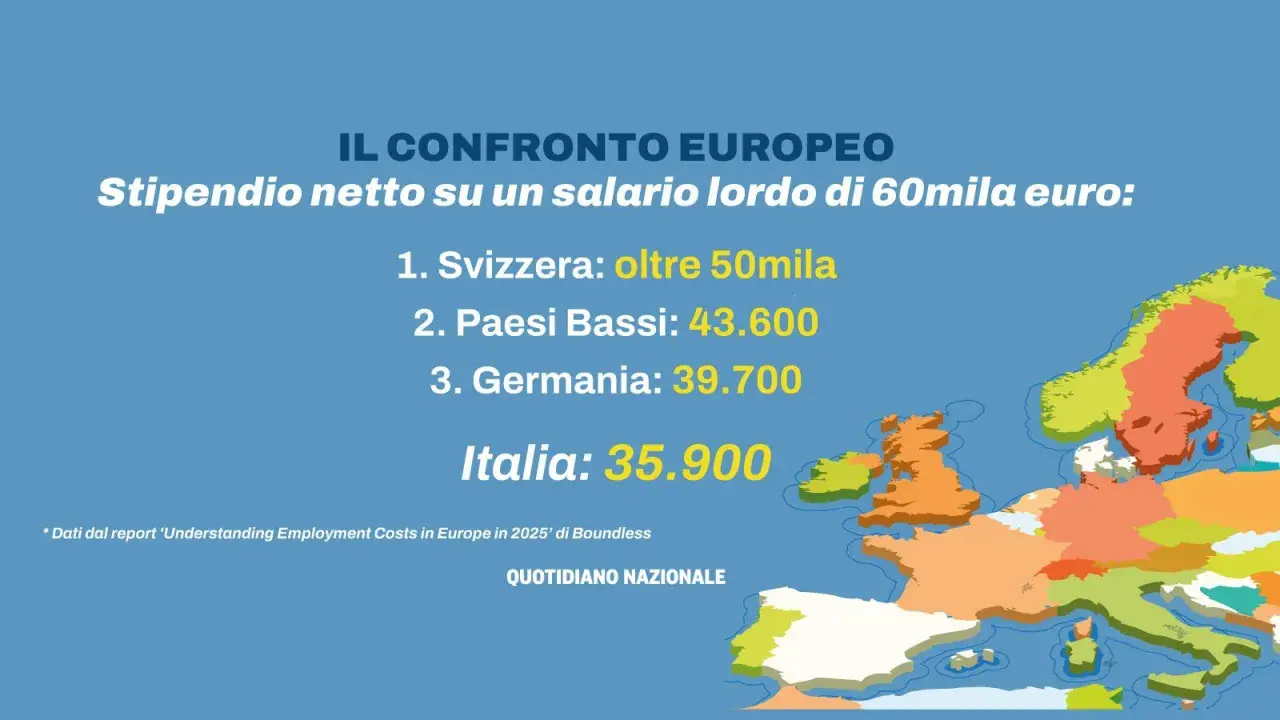 Confronto europeo stipendio netto su 60mila euro lordi: Svizzera oltre 50mila, Paesi Bassi 43.600, Germania 39.700, Italia 35.900. Il calcolo del costo del lavoro evidenzia differenze.