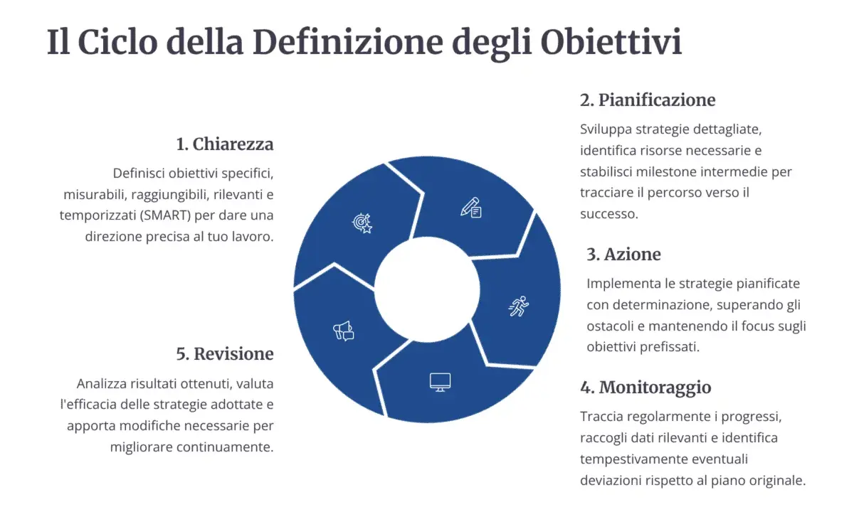 Ciclo di definizione obiettivi: chiarezza, pianificazione, azione, monitoraggio e revisione. Una chiara definizione di strategia guida ogni fase.