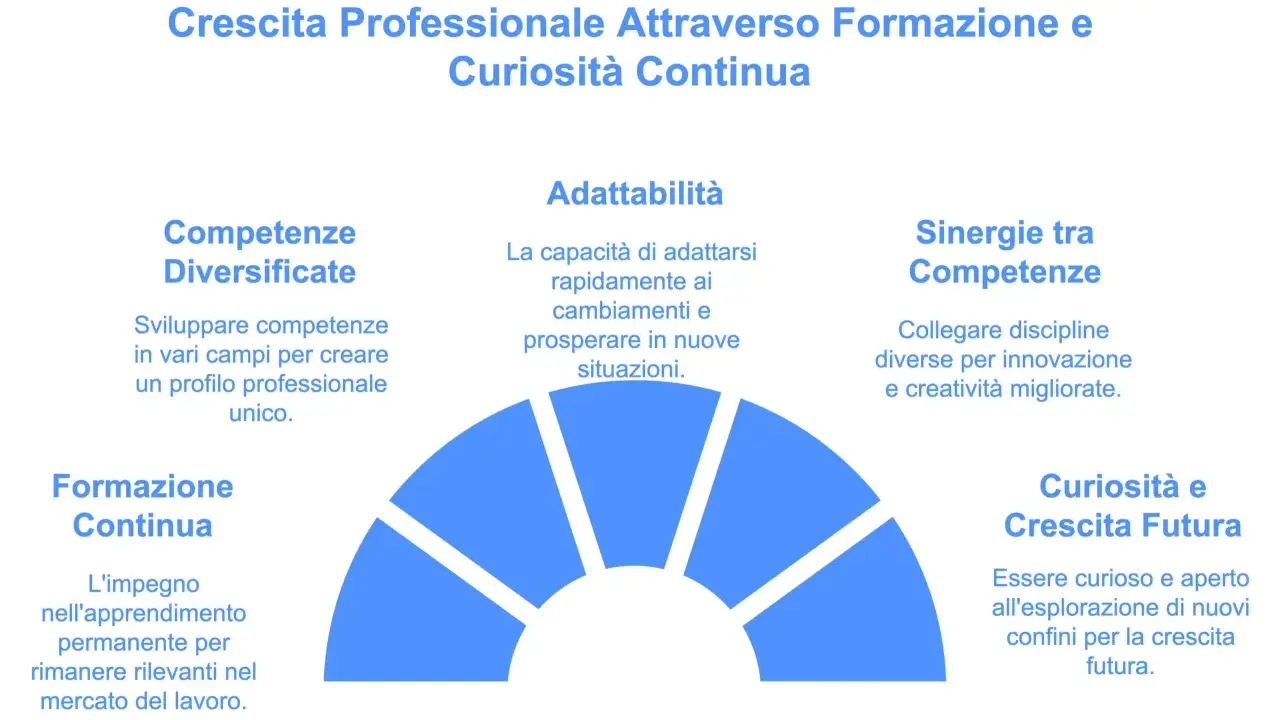 Crescita professionale: competenze diversificate, adattabilità, sinergie, formazione continua e curiosità alimentano il life long learning per un futuro di successo.