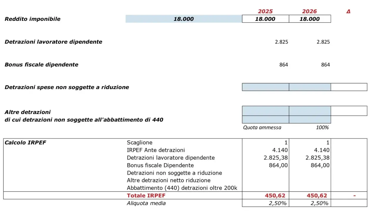 Calcolo IRPEF per reddito imponibile di 18.000, con detrazioni e bonus fiscali. Il totale IRPEF è 450,62.