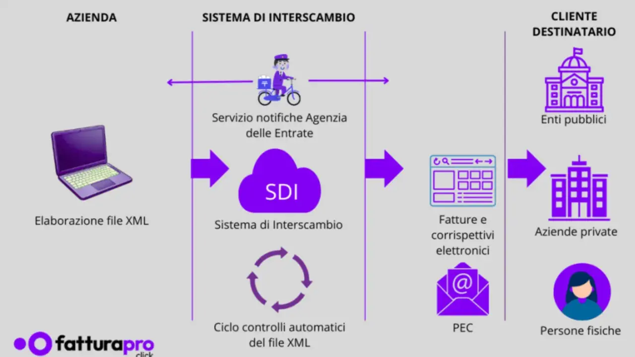 Schema del flusso di dati per fattura elettronica: dall'elaborazione XML aziendale al Sistema di Interscambio (SDI) e poi al cliente destinatario (enti pubblici, aziende private, persone fisiche).