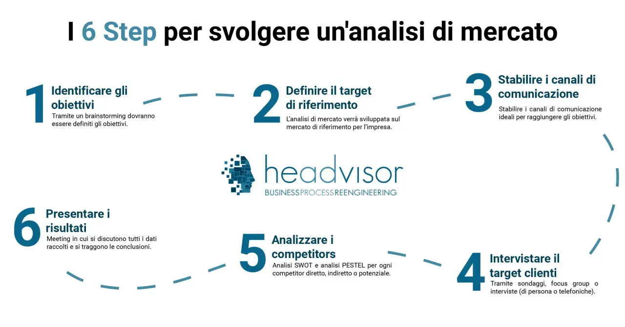 I 6 step per fare analisi di mercato: identifica obiettivi, definisci target, stabilisci canali, intervista clienti, analizza competitor, presenta risultati.