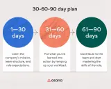 Piano 30-60-90 giorni: il significato di onboarding è imparare, agire e contribuire per padroneggiare il ruolo.