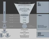 Diagramma delle fasi del problem solving: dalla definizione del problema all'identificazione delle cause, fino alla soluzione.