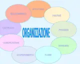 Schema del **modello organizzativo aziendale**: struttura, risorse, processi, standard, flussi, coordinamento, comunicazione, controllo e miglioramento.