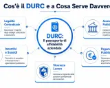 Il DURC, passaporto di affidabilità aziendale, è essenziale per ogni durc libero professionista per contratti, appalti, pagamenti pubblici, incentivi e sicurezza sul lavoro.