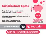 Gestione spese aziendali: Factorial vs Lavoro Manuale. 55% delle aziende italiane gestisce le spese in modo inefficiente.
