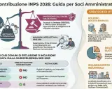 Guida INPS 2026 su contributi INPS amministratore SRL. Analizza casi di esclusione/inclusione, strategie di ottimizzazione e inversioni onere prova.