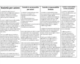 Panoramica dei tipi di società di capitali: S.p.A., S.a.p.a., S.r.l. e S.r.l.s. con dettagli su costituzione, capitale e responsabilità.