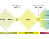 Schema del processo di design thinking: Envisioning, Understanding (Empathize, Define), Generating (Ideate), Prototyping (Prototype, Test).
