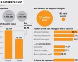 Il gender pay gap evidenzia differenze salariali: uomini guadagnano 26.227€, donne 18.305€. Il divario retributivo è del 30,2%.