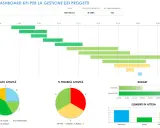 Dashboard di progetto con timeline, grafici a torta e a barre che mostrano esempi di KPI: stato, priorità, budget e elementi in attesa.