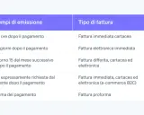 Tabella che illustra i diversi tipi di fattura e i relativi tempi di emissione, da quella immediata cartacea a quella proforma.