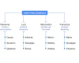 Organigramma significato: struttura gerarchica con Direttore Generale, direttori di dipartimento (Comunicazione, Finanziario, Personale, Marketing) e i loro collaboratori.