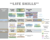 Schema che illustra la **differenza tra soft skills e life skills**, categorizzando le abilità in individuali, socio-relazionali e manageriali.