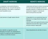 Confronto tra Smart Working e Remote Working: il significato di lavorare da remoto, con flessibilità di orari e luoghi diversi per lo Smart Working.