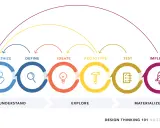 Ciclo del design thinking: empatizzare, definire, ideare, prototipare, testare, implementare. Un percorso per capire, esplorare e materializzare idee.