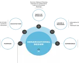 Schema di organizational design con elementi chiave: Purpose, Architecture, Ways of Working, Learn & Measure, Experience.