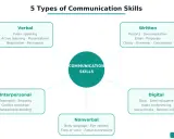 Schema delle 5 tipologie di comunicazione: verbale, scritta, digitale, non verbale e interpersonale. Utile per il tuo cv per evidenziare competenze comunicative e interpersonali.