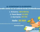 Confronto europeo stipendio netto su 60mila euro lordi: Svizzera oltre 50mila, Paesi Bassi 43.600, Germania 39.700, Italia 35.900. Il calcolo del costo del lavoro evidenzia differenze.