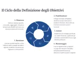 Ciclo di definizione obiettivi: chiarezza, pianificazione, azione, monitoraggio e revisione. Una chiara definizione di strategia guida ogni fase.