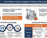Illustrazione che confronta cessione con posa e appalto, evidenziando le differenze fiscali. Un prestatore di manodopera è raffigurato nel contesto di un appalto.