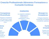 Crescita professionale: competenze diversificate, adattabilità, sinergie, formazione continua e curiosità alimentano il life long learning per un futuro di successo.