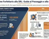 Guida al passaggio da regime forfettario a SRL: soglie di fatturato, cause di esclusione, deducibilità costi e tassazione. La SRL offre autonomia patrimoniale perfetta.
