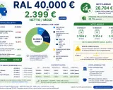 RAL 40.000€ lordi si traducono in 2.399€ netti/mese. Il costo aziendale totale è di 52.650€, con un netto annuo di 28.784€.