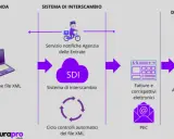 Schema del flusso di dati per fattura elettronica: dall'elaborazione XML aziendale al Sistema di Interscambio (SDI) e poi al cliente destinatario (enti pubblici, aziende private, persone fisiche).