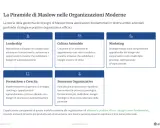 La piramide di Maslow aggiornata illustra come leadership, cultura aziendale, marketing, formazione e benessere organizzativo soddisfino i bisogni umani fondamentali.