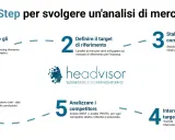 I 6 step per fare analisi di mercato: identifica obiettivi, definisci target, stabilisci canali, intervista clienti, analizza competitor, presenta risultati.