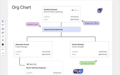Organigramma aziendale ruoli: Deedee Graubart (Head of Product Marketing) supervisiona la pianificazione organizzativa, con ruoli come Product Manager e Product Designer.