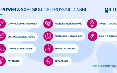 Le 10 power & soft skill per i prossimi 10 anni: comunicazione, gestione persone, problem solving, creatività, proattività. Il significato di soft skills è fondamentale per il futuro.
