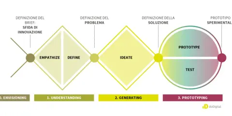 Schema del processo di design thinking: Envisioning, Understanding (Empathize, Define), Generating (Ideate), Prototyping (Prototype, Test).